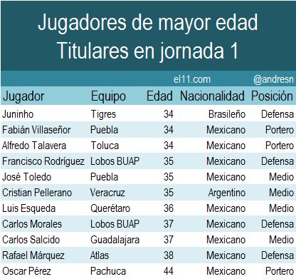 Jugadores veteranos de la jornada 1 del apertura 2017